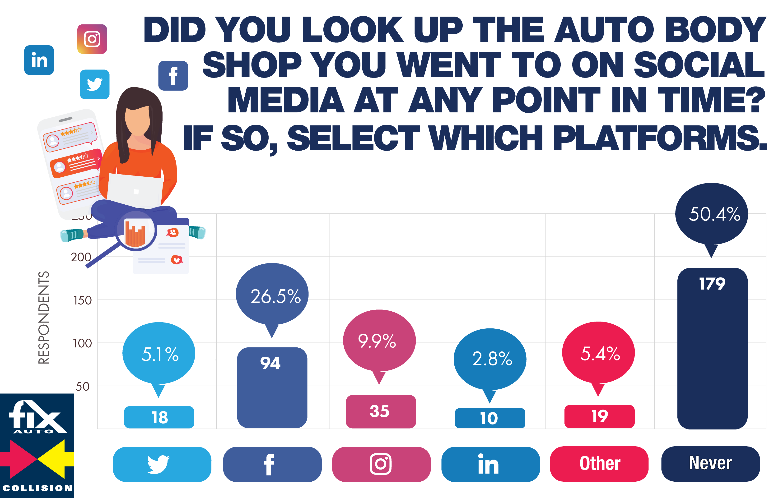 did you look up the auto body shop you went to on social media at any point in time? if so, select which platforms.
