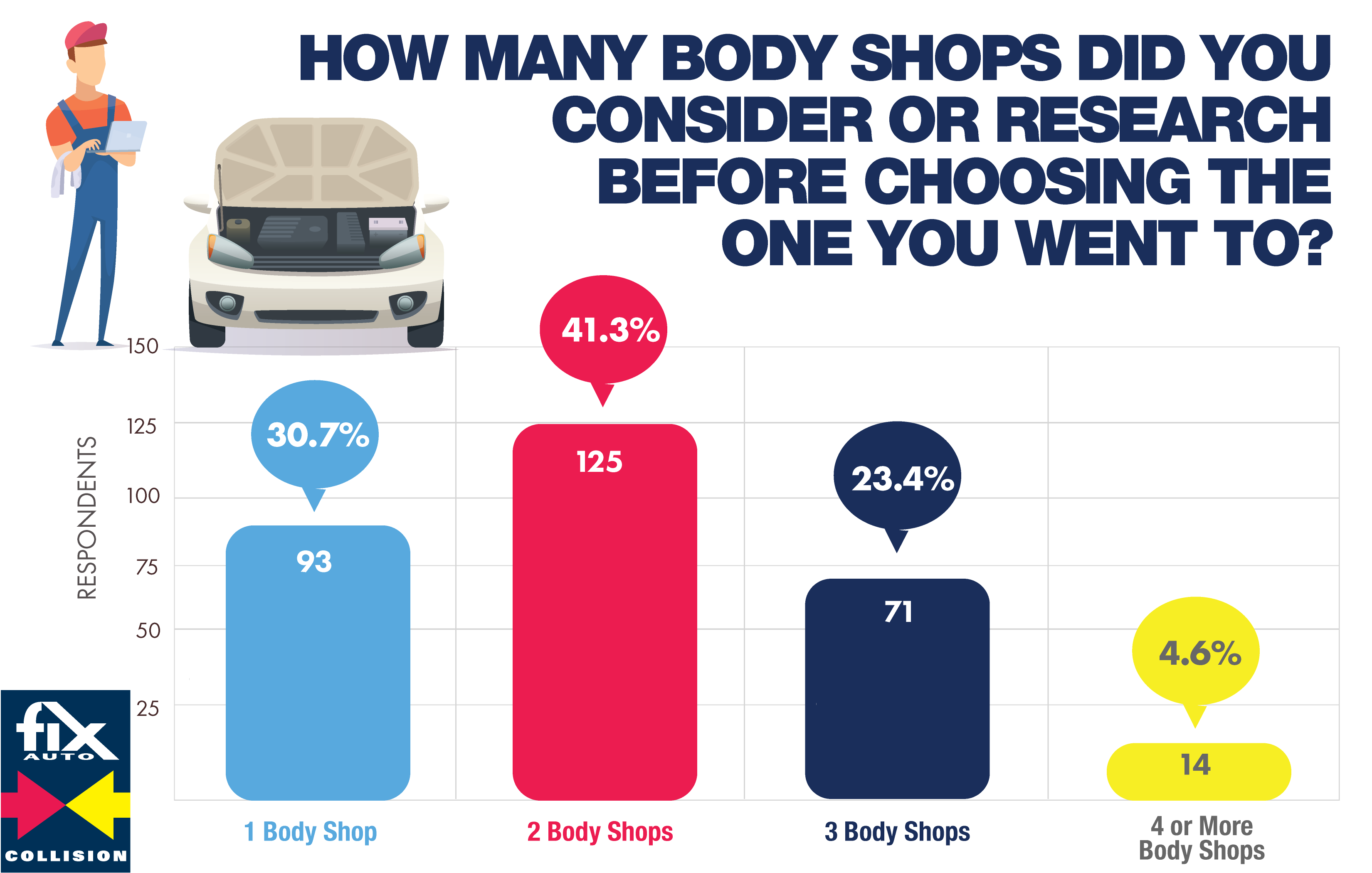 how many body shops did you consider or research before choosing the one you went to?