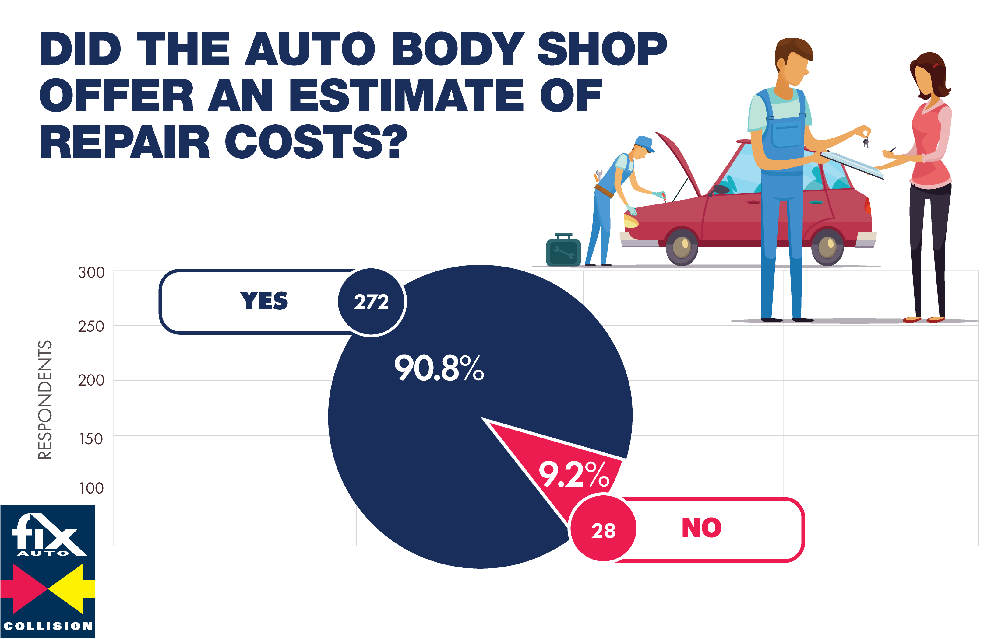 did the auto body shop offer an estimate of repair costs
