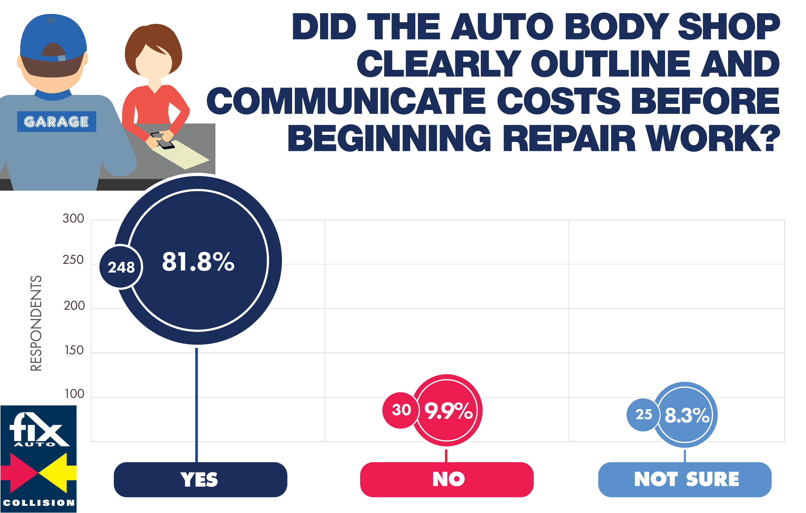 did the auto body shop clearly outline and communicate costs before beginning repair work